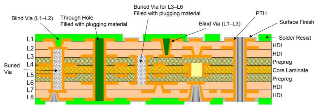 high density interconnect pcb