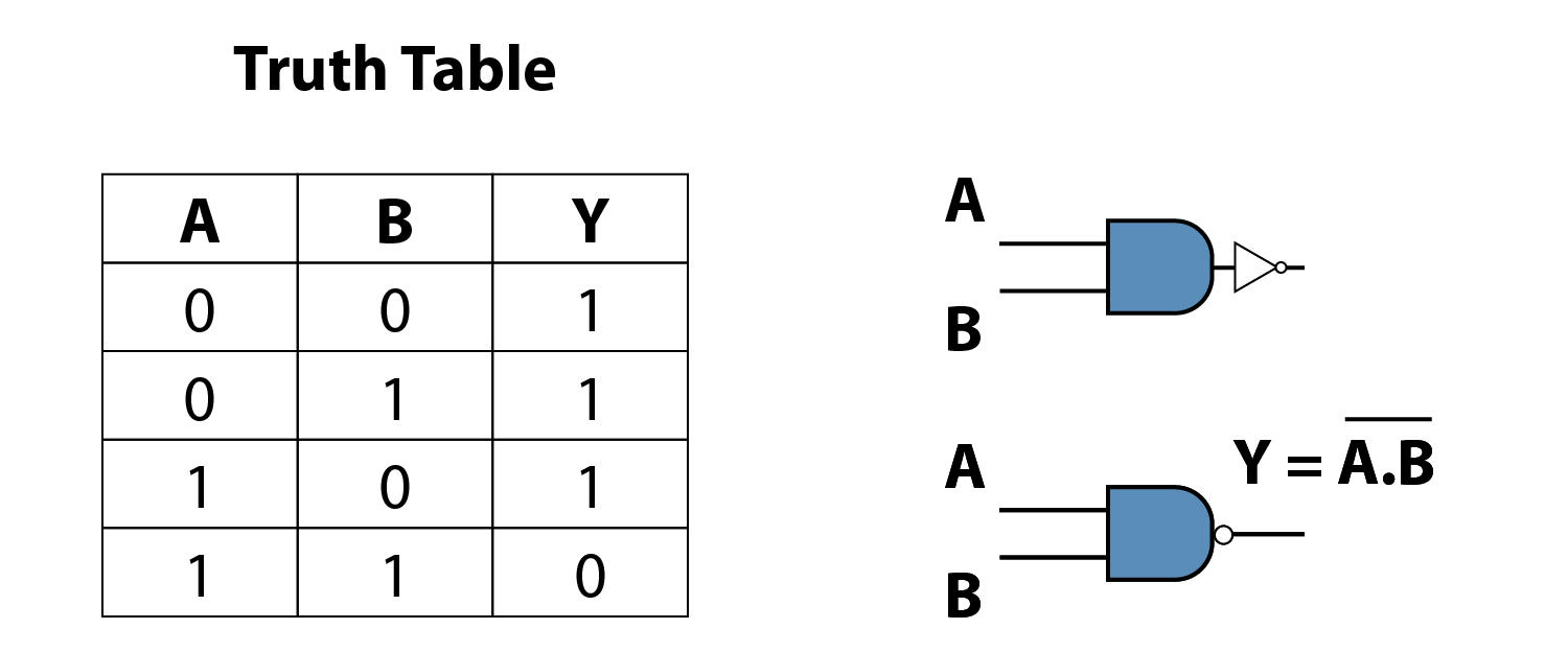 How Logic Gates Work in Digital Electronics - Fusion Blog