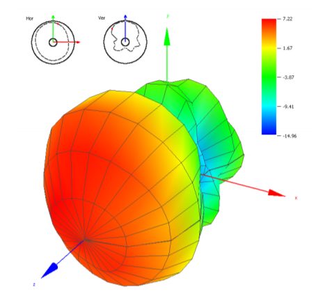 radiation patterns