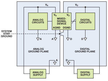 mixed signal floor planning