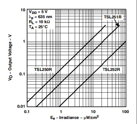 output voltage vs irradiance