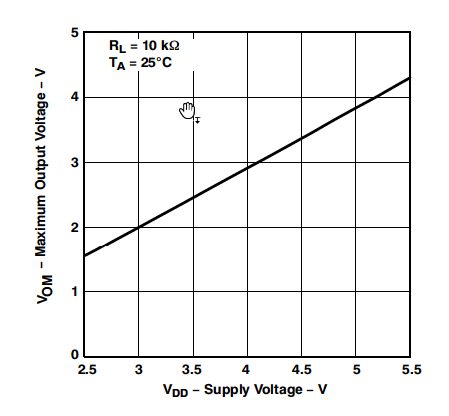 maximum output voltage vs supply voltage