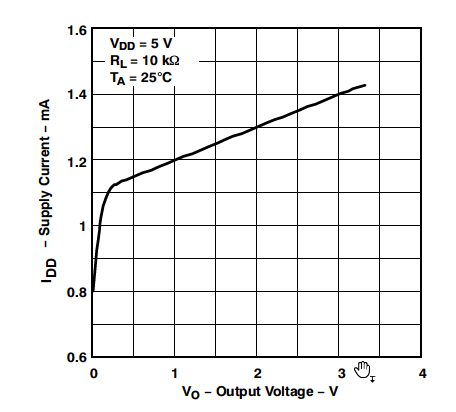 supply current vs output voltage