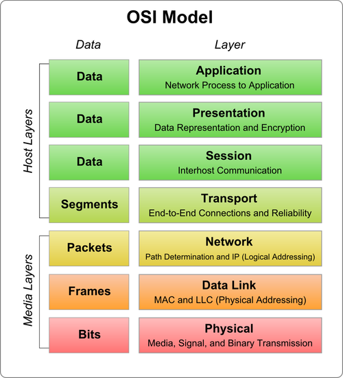 osi model