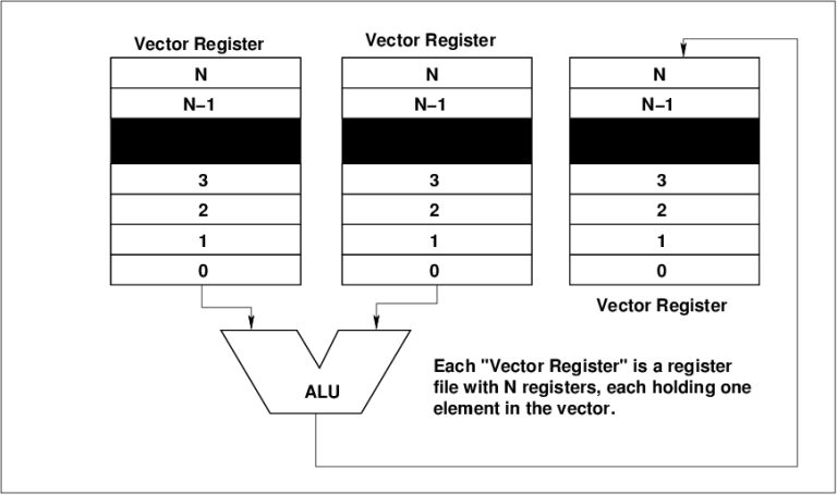 vector register