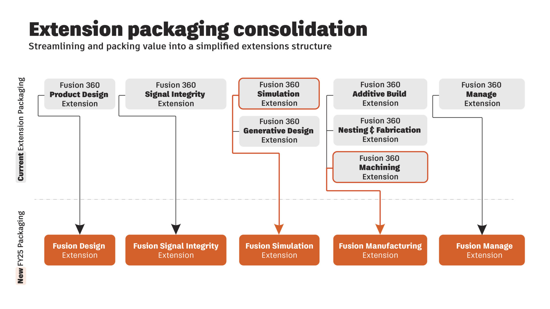 Autodesk Fusion Extension repackaging FY25