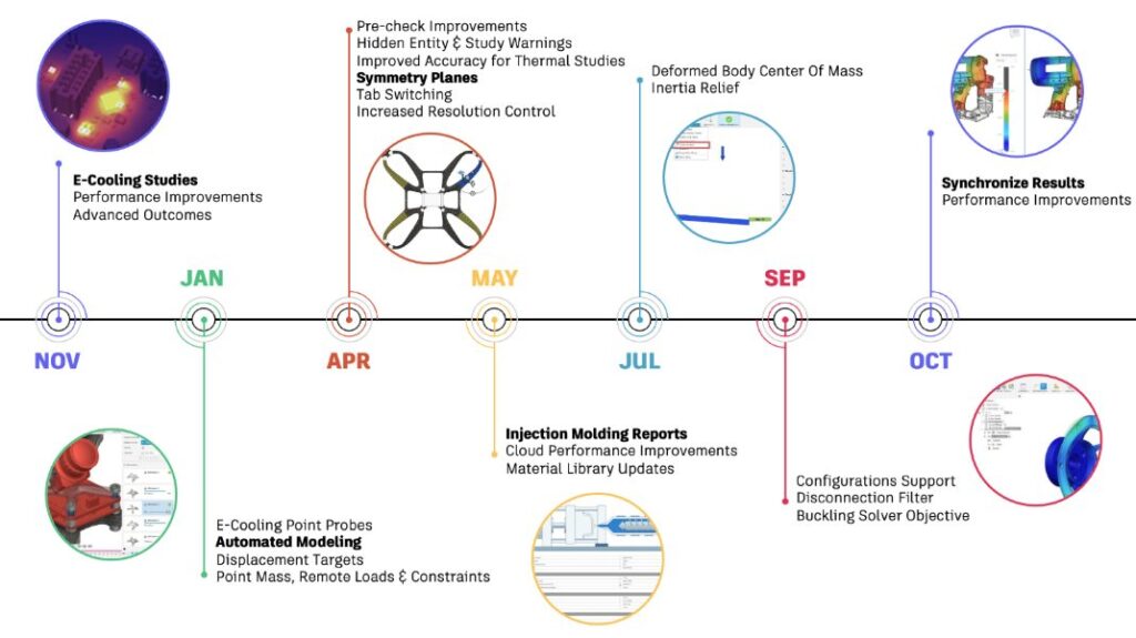 Autodesk Fusion 2023 generative design and simulation timeline