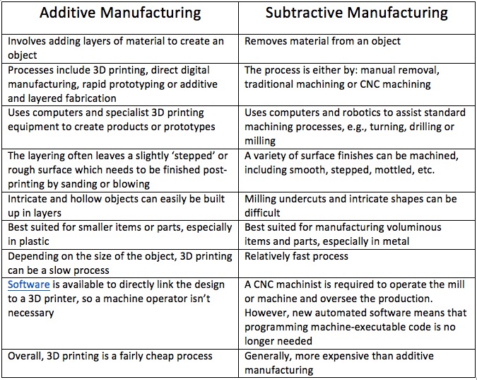 Additive manufacturing vs subtractive manufacturing comparison chart