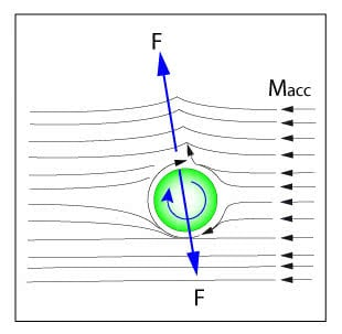 The Magnus Effect influences the trajectory of spinning objects.