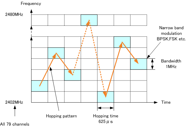 Frequency-Hopping-Spread-Spectrum