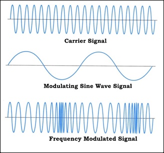 Frquency-Modulation