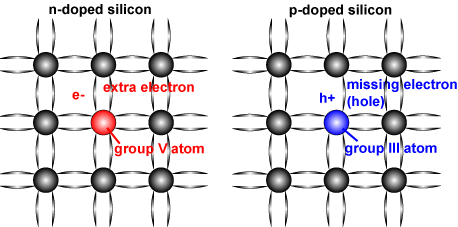 silicon-doping