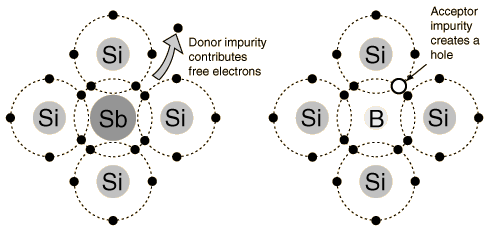 silicon-doping