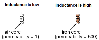 inductor-permeability-core