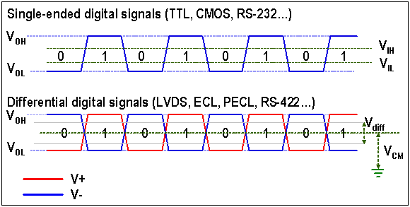 single-ended-signal-vs-differential-signal