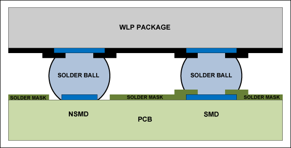 soldermask-defined-pads