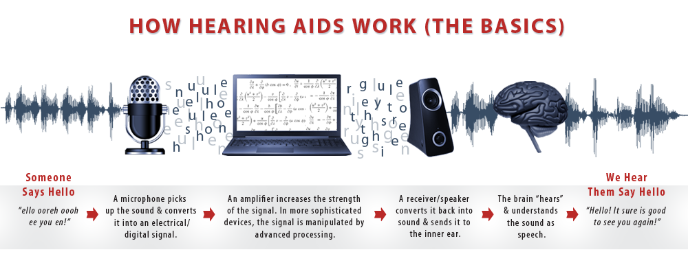 how-hearing-aids-work