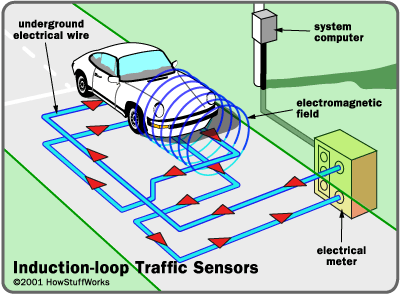 induction-loop-traffic-sensors