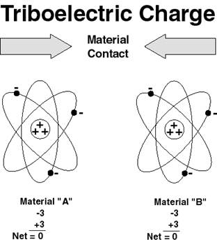 triboelectric-charge-contact