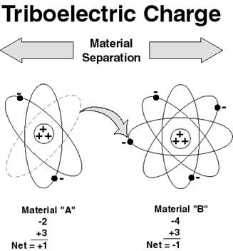 triboelectric-charge-separation