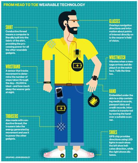 wearable-technologies