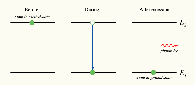 spontaneous-emission