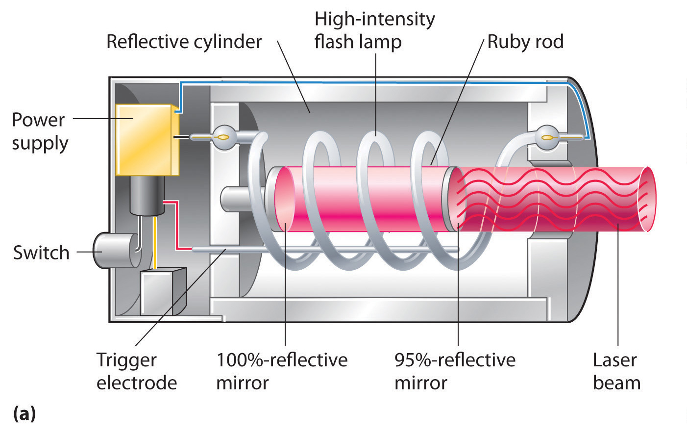 How laser on sale light works